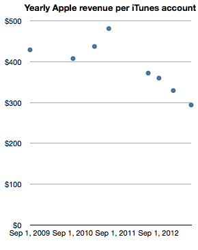 Graph for The iTunes value conundrum  